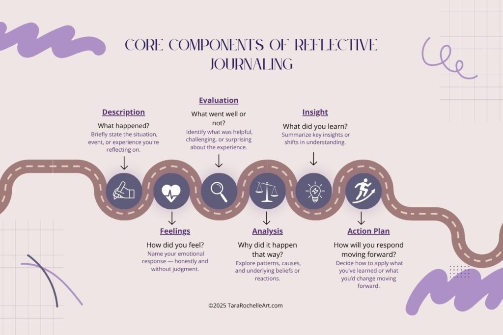 Infographic illustrating the six core components of reflective journaling: description, feelings, evaluation, analysis, insight, and action plan. Infographic by TaraRochelleArt.com