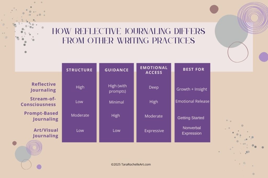 Infographic comparing reflective journaling to other methods like stream-of-consciousness and prompt-based journaling.